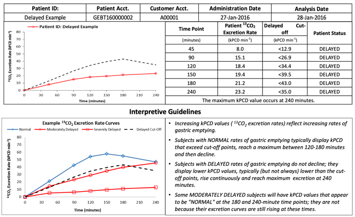 Cairn Diagnostics GEBT Interpretive Guidelines